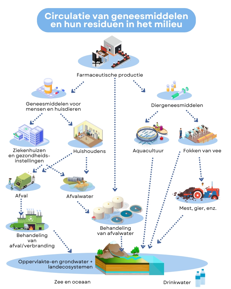 circulatie geneesmiddelen in het milieu